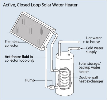 Active, Closed Loop Solar Water Heater. (Photo: U.S. Department of Energy - Office of Energy Efficiency and Renewable Energy)