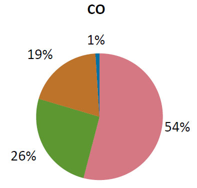 Figure 1. Energy Use in an Average Colorado Home (U.S. Energy Information Administration).