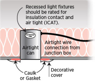 Figure 5. Replacing non-ICAT rated recessed can lights with ICAT rated cans is one way to reduce the air infiltration associated with cans.