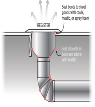 Figure 9. Mastic should be used to seal ductwork wherever connections between two components are made.