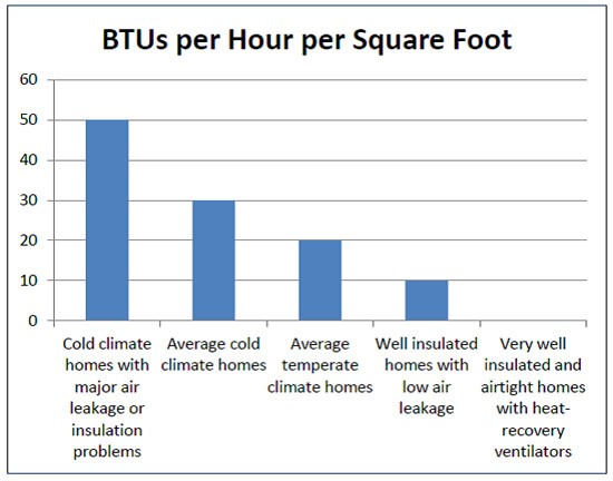 BTUs per Hour per Square Foot