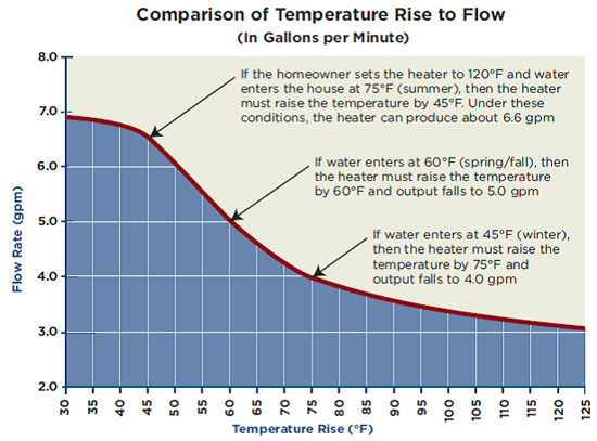 Comparison of Temperature Rise to Flow