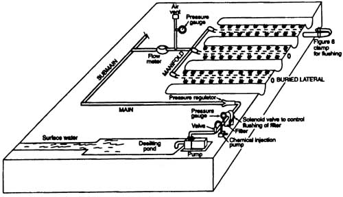 Subsurface microirrigation field layout.