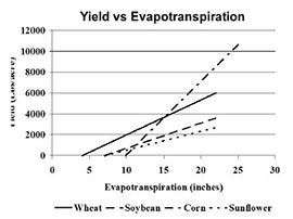 Yield vs. Evapotranspiration