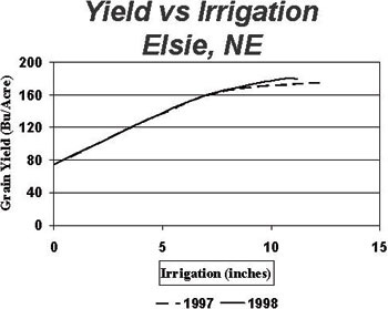 Figure 2. Grain yield vs Irrigation relationship for corn from Elsie, NE.