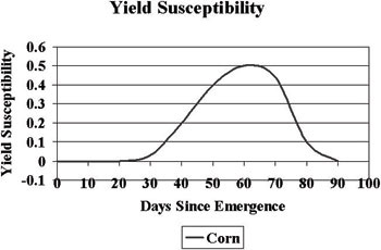 Figure 3. Yield susceptibility to water stress for corn (Sudar et al., 1981).