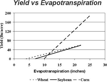 Figure 1. Grain yield vs ET relationship for corn, soybeans and winter wheat from North Platte, NE. (Schneekloth et al. 1991)