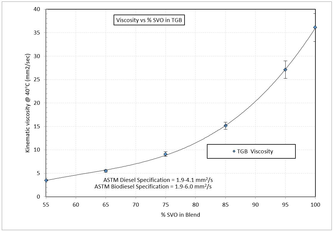 Viscosity vs % SVO in TGB
