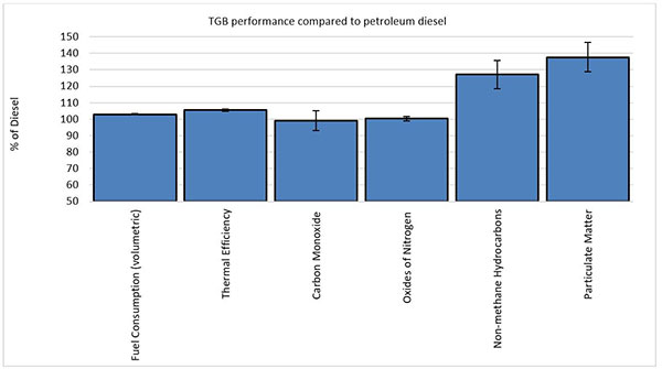 TGB performance compared to petroleum diesel