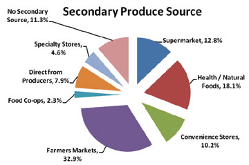 Figure 2a and 2b: Primary and Secondary Food Shopping Locations.