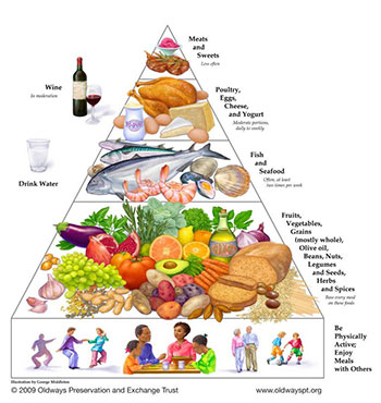 The Mediterranean Diet Food Pyramind. The more closely the Mediterranean Diet is followed, the lower the risk of many chronic diseases and cardiovascular related events.