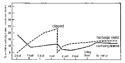 Figure 3: Growth and carbohydrate reserve level of a grass as affected by defoliation.