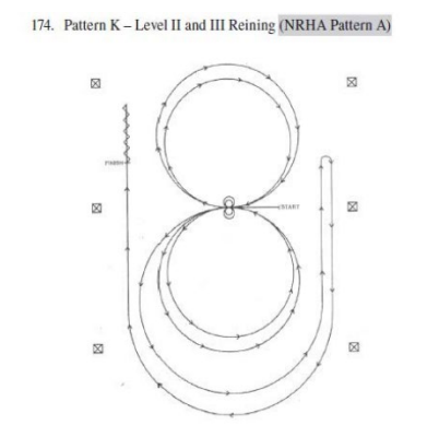 Diagram showing an example of a Horse Reining Pattern 