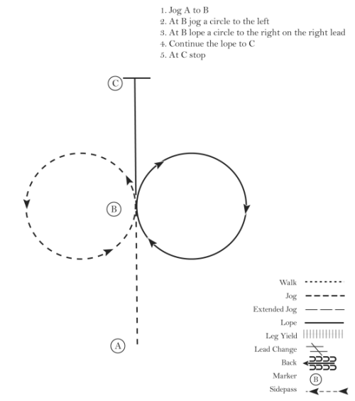 Diagram showing an example of Western Horsemanship pattern