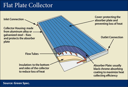 Flat-Plate Collector. (Photo: U.S. Department of Energy)
