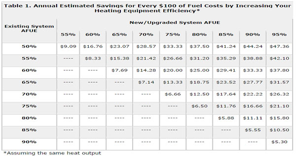 Annual Estimated Savings for Every $100 of Fuel Costs by Increasing Your Heating Equipment Efficiency