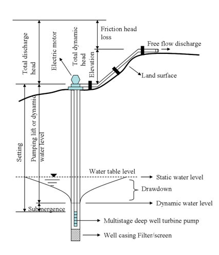 Figure 1: Free discharge deep well turbine pump diagram (Definitions of terms used in the diagram can be found at the end of the document)