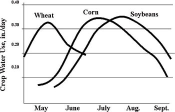 Figure 4. Example of daily ET during the growing season. 