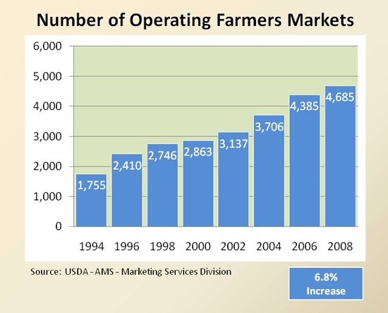 Figure 1: Growth in Farmer's Markets, 1994-2008