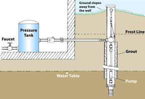 private well cutaway diagram