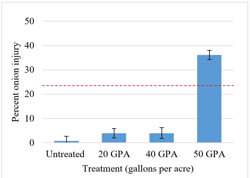 Onion injury (4 DAT) for three treatment concentrations of caprylic/capric acid applied at 50 gallons per acre; red line indicates acceptable visual crop injury following an application of the conventional herbicide oxyfluorfen