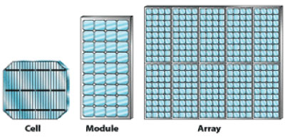 Types of PV module