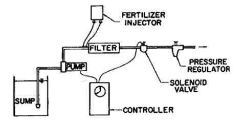 Diagram of typical micro-sprinkler irrigation system “head.”