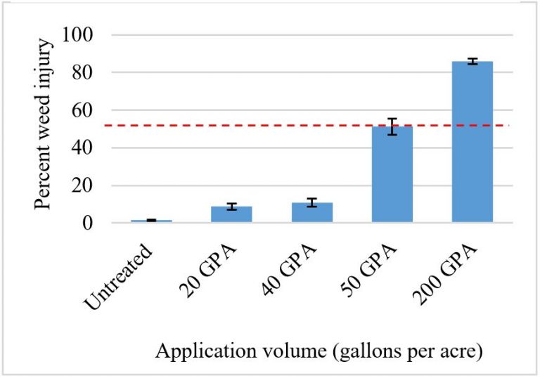 Caprylic/capric acid herbicide led to more weed injury with increasing concentrations of product applied; red line indicates the minimum acceptable level of weed injury (>50%), which required application of 50 gallons per acre.