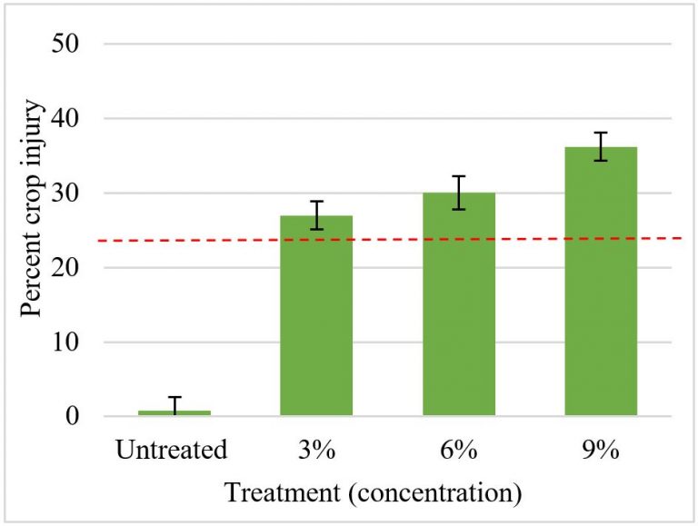 Percent onion injury (4 DAT) for three application volumes of caprylic/capric acid applied at 9% concentrations; red line indicates acceptable visual crop injury following an application of the conventional herbicide oxyfluorfe
