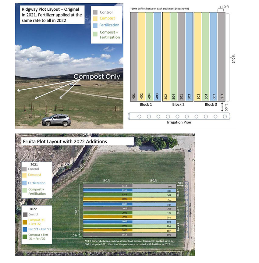 Ridgway Plot Layout - Original in 2021. Fertilizer applied at the same rate to all in 2022 (above) Fruita Plot Layout with 2022 Additions (below). Diagram of treatment layout in our experiment. Each treatment was applied as follows: Compost Only x 3 @ 2 Sites | Compost + Fertilizer x 3 @ 2 Sites | Fertilizer Only x 3 @ 2 Sites | Control x 3 @ 2 Sites. There was a 10 ft buffer between treatments. Pictures show the field at Ridgway immediately after treatments were applied in 2021, and a Google Maps image of the Fruita field with the plot layout superimposed. 