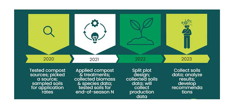 Timeline of the experiment described in this fact sheet.