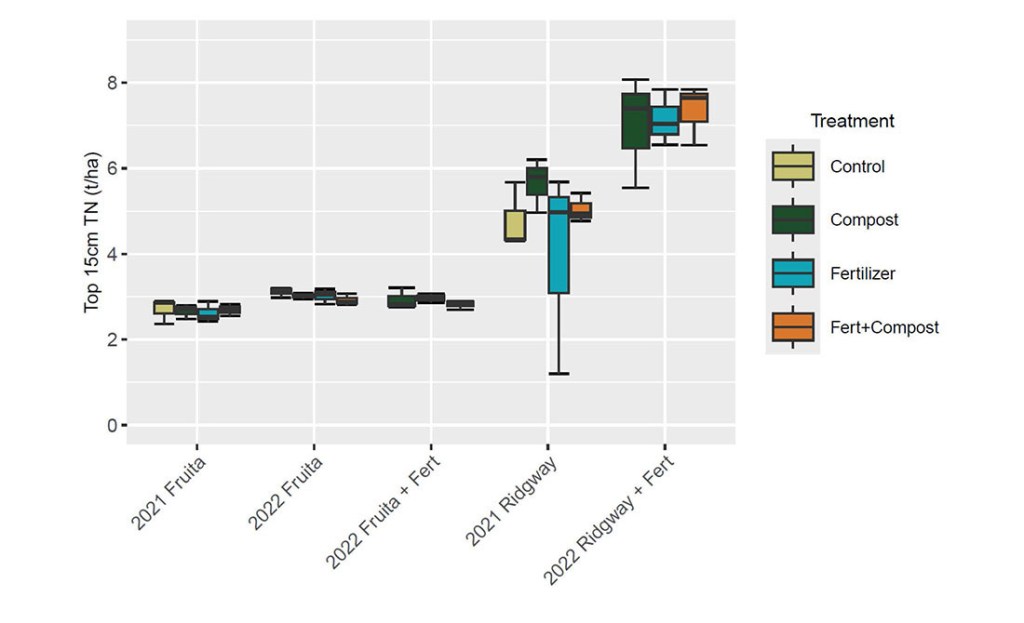 Tons/ ha of soil organic carbon (SOC) in the top 15 cm (5.9 inches), among treatments, years, and sites in our experiment. Results were consistent to 50 cm (19.6 inches). In this experiment, a 1-time application of compost did not increase SOC Stocks
