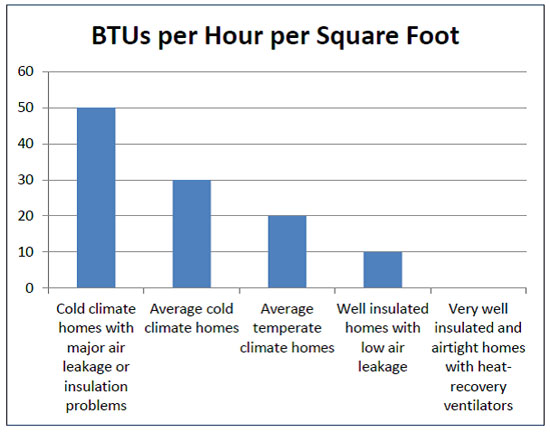 Graph showing cold climate homes with leakage down to well-insulated, airtight homes. (Source: Residential Energy, 5th edition)