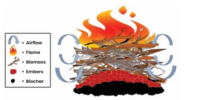 Conservation pile diagram showing biomass (wood waste) being turned into embers and biochar (charcoal) from the flame above. 