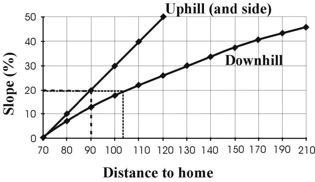 Graph showing uphill and downhill slope percentages in comparison to distance in feet from home.
