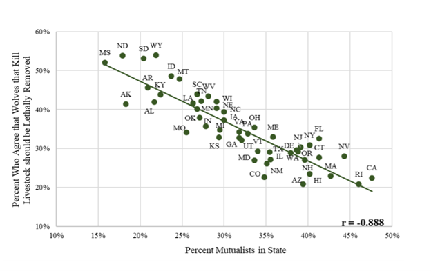 Chart showing percent of mutualists in each state, compared to the percent who agree that wolves should be killed for predating on livestock, from Manfredo et al. (2020)