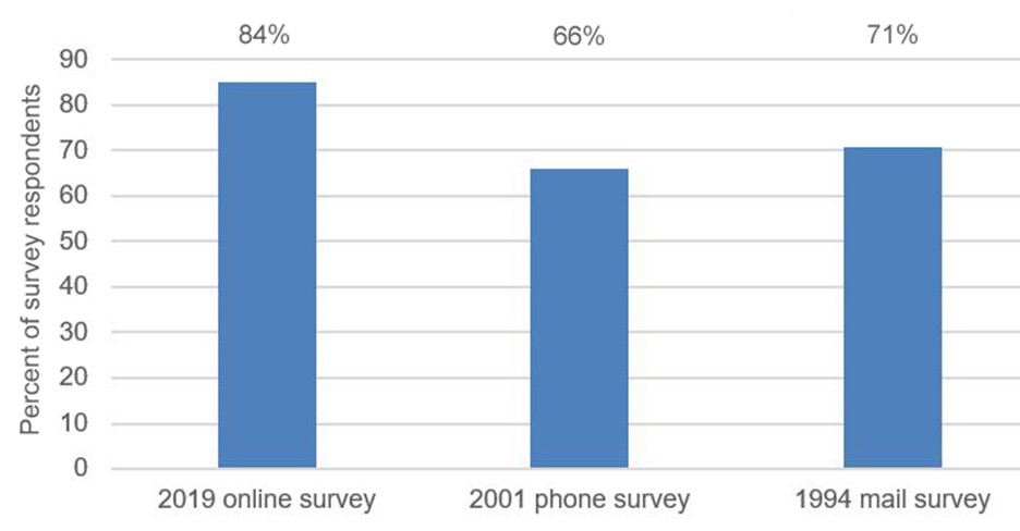 Proportions of Colorado residents indicating they would vote in favor of wolf reintroduction from a 2019 online survey, a 2001 phone survey, and a 1994 mail survey.