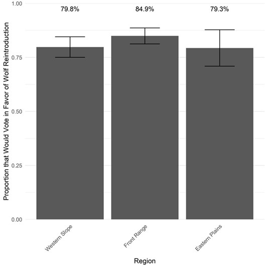 Proportion of survey respondents across three regions of Colorado who said they would vote in favor of wolf reintroduction.