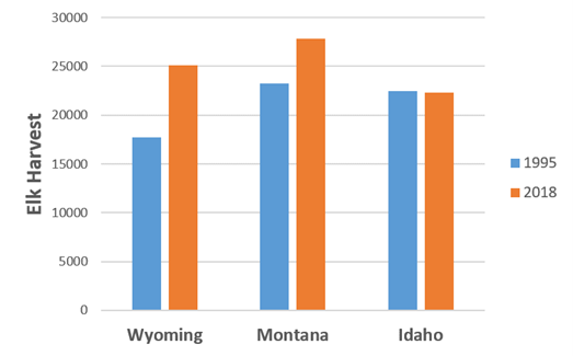 A graph of elk harvest in northern Rocky Mountain States since wolf reintroduction.
