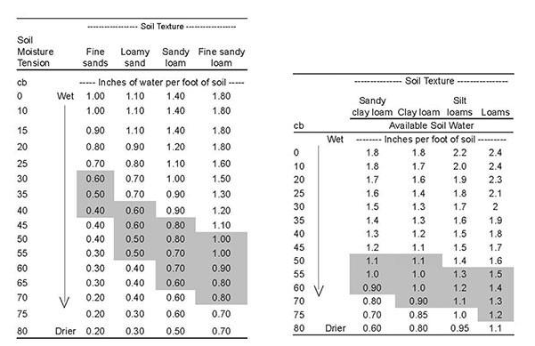 Table showing available soil water in inches per foot of soil for different soil textures and moisture tensions. The left side covers fine sands through fine sandy loam, and the right side covers sandy clay loam through loams. Shaded cells highlight typical available water ranges across textures.