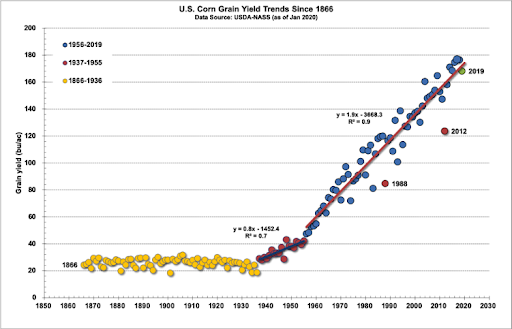 Chart showing historical trends of corn grain yield in the U.S. since 1866. 