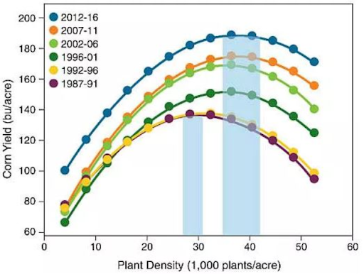 Chart showing optimum agronomic plant population improvement in the last three decades averaged over all Pioneer® brand hybrids. 