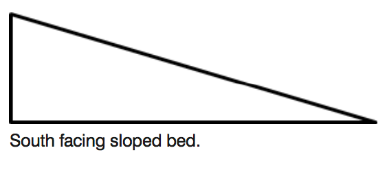 Illustration of a south facing sloped bed.