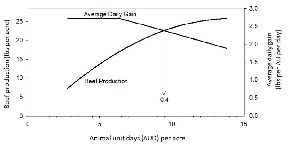 Line graph showing the relationship between animal unit days (AUD) per acre and beef production in pounds per acre. Beef production rises with more AUD, while average daily gain gradually declines, intersecting near 9.4 AUD per acre.