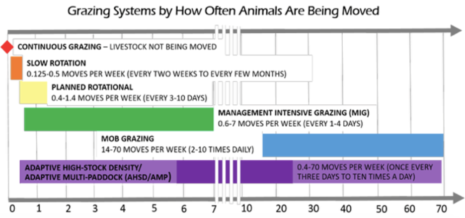Horizontal bar chart comparing grazing systems by frequency of animal movement, ranging from continuous grazing (no movement) to adaptive multi-paddock grazing (up to ten moves per day).