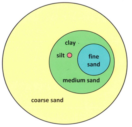 A chart showing relative soil particle size with coarse sand on the outside and fine sand on the inside. 