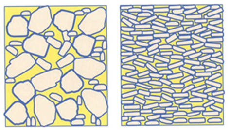 Side by side line drawings of soil pore space.  The left diagram shows about two dozen tan ovoid shapes, representing large soil peds, stacked haphazardly in a rectangle.  Although the shapes touch, large pore spaces remain between them.  Next to this rectangle, a second rectangle is filled with several dozen rod-shaped shapes, about 5 times as long as wide, stacked haphazardly in the rectangle.  Although the total area of the soil particles and pore spaces is similar, the pore spaces are much smaller when the soil particles are smaller.