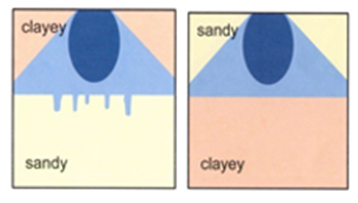 A line diagram of soil texture interface influence on water movement.  Each diagram shows a dark blue oval centered along the top of a vertically oriented rectangle.  Each rectangle is divided in half horizontally, with one half yellow representing sandy soil and one half tan representing clayey soil.  A light blue triangle overlaps the blue oval, with the point of the triangle at the top of the diagram and the bottom edge of the triangle overlapping the boundary between yellow and tan layers.  When the tan (clayey) soil is above sandy soil, several bars of light blue extend from the triangle into the yellow (sandy soil).  When the tan (clayey) soil is on the bottom, no light blue bars extend into it from the yellow rectangle.   