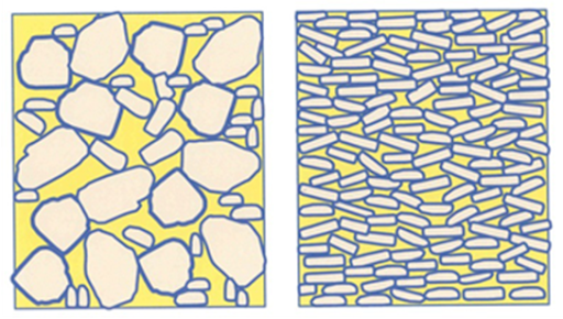Side by side line drawings of soil pore space. The left diagram shows about two dozen tan ovoid shapes, representing large soil peds, stacked haphazardly in a rectangle. Although the shapes touch, large pore spaces remain between them. Next to this rectangle, a second rectangle is filled with several dozen rod-shaped shapes, about 5 times as long as wide, stacked haphazardly in the rectangle. Although the total area of the soil particles and pore spaces is similar, the pore spaces are much smaller when the soil particles are smaller.
