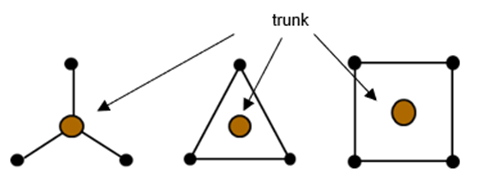 Line drawing of three different staking configurations: In one, a tree trunk is represented by an orange dot at center with 3 stakes, indicated by black dots, evenly spaced around the tree. Lines indicate the stakes are attached to the tree trunk. A second option shows an orange dot (tree) at center with 3 stakes (black dots) forming a triangle around the tree. Lines indicate the staking materials are attached to each other, forming a triangle, but not touching the tree. The third option shows an orange dot (tree) at center with 4 stakes (black dots) forming a box around the tree. Lines indicate the staking materials are attached to the stakes, forming a box around the tree, but are not attached to the tree.
